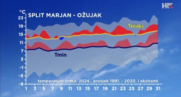 odstupanje temperature zraka od prosječne i ekstremne u ožujku 2024. u Splitu