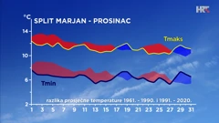 Split - prosinac - razlika srednje najniže i najviše dnevne temperature zraka u posljednja dva 30-godišnja razdoblja, Foto: Zoran Vakula/DHMZ/HRT