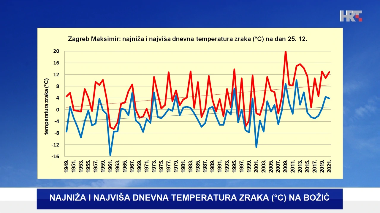 najniža i najviša dnevna temperatura zraka (°C) na Božić u Zagrebu od 1949. godine