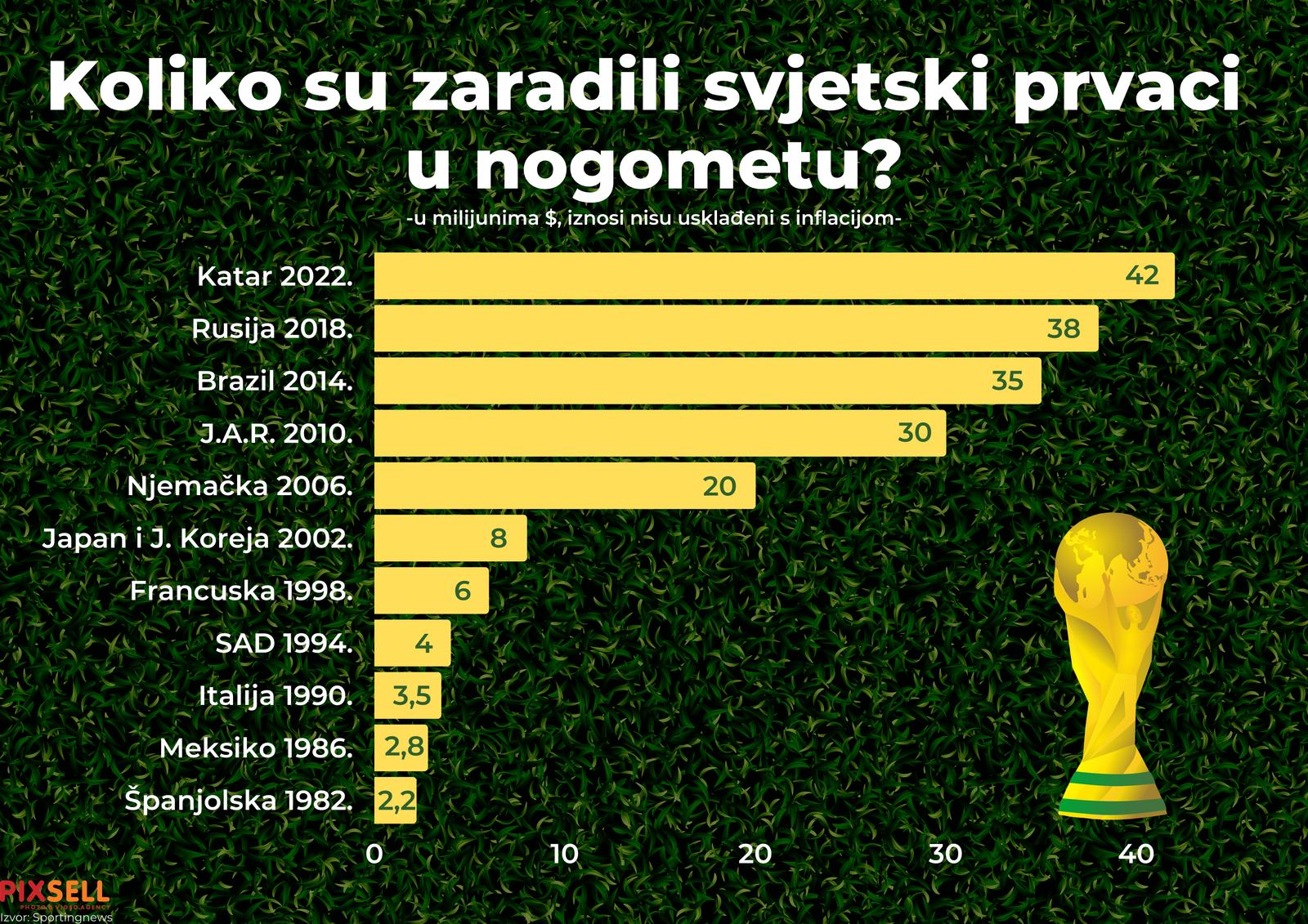  Infografika prikazuje koliko su zaradili svjetski prvaci u nogometu