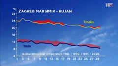 Zagreb - rujan - razlika srednje najniže i najviše dnevne temperature zraka u posljednja dva 30-godišnja razdoblja, Foto: Zoran Vakula/DHMZ/HRT