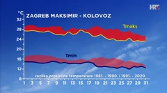 Zagreb - kolovoz - razlika srednje najniže i najviše dnevne temperature zraka u posljednja dva 30-godišnja razdoblja, Foto: Zoran Vakula/DHMZ/HRT