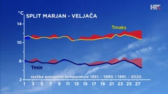 Split - veljača - razlika srednje najniže i najviše dnevne temperature zraka u posljednja dva 30-godišnja razdoblja, Foto: Zoran Vakula/DHMZ/HRT