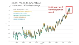 odstupanje srednje globalne temperature zraka od prosječne iz razdoblja 1850. - 1900.