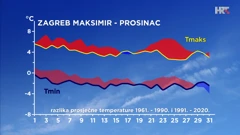 Zagreb - prosinac - razlika srednje najniže i najviše dnevne temperature zraka u posljednja dva 30-godišnja razdoblja, Foto: Zoran Vakula/DHMZ/HRT