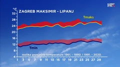 Zagreb - lipanj - razlika srednje najniže i najviše dnevne temperature zraka u posljednja dva 30-godišnja razdoblja, Foto: Zoran Vakula/DHMZ/HRT