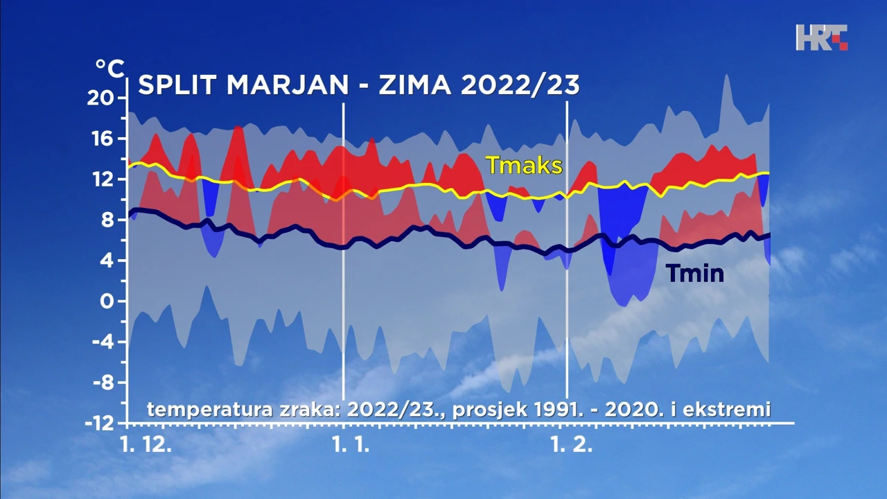 odstupanje temperature zraka od prosječne i ekstremne tijekom zime 2022/23 u Splitu, Foto: DHMZ/HTV/HRT