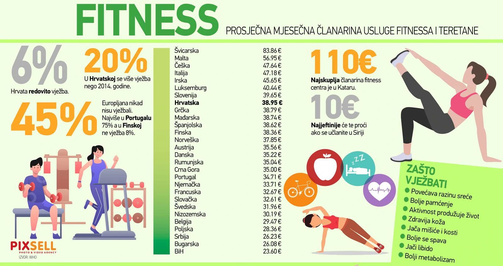 Prosječne cijene mjesečnih članarina za teretanu u Europi