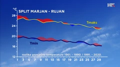 Split - rujan - razlika srednje najniže i najviše dnevne temperature zraka u posljednja dva 30-godišnja razdoblja, Foto: Zoran Vakula/DHMZ/HRT