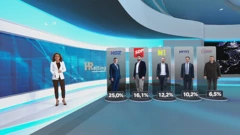 HRejting o polularnosti političkih stranaka: HDZ i dalje najjača stranka