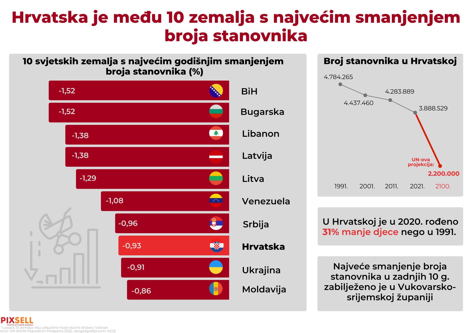 Hrvatska ubrzano gubi stanovništvo