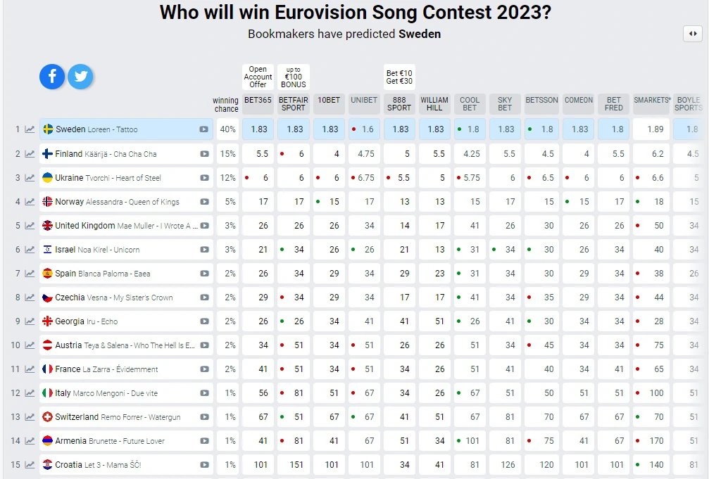 Let 3 na kladionicama za Eurosong na 15. mjestu