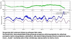 grafovi tlaka zraka te prognoze plimnog signala i izmjerene razine mora