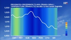 grafikon prognoze prizemnog tlaka zraka i temperature na oko 1,5 km