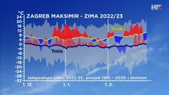 odstupanje temperature zraka od prosječne i ekstremne tijekom zime 2022/23 u Zagrebu