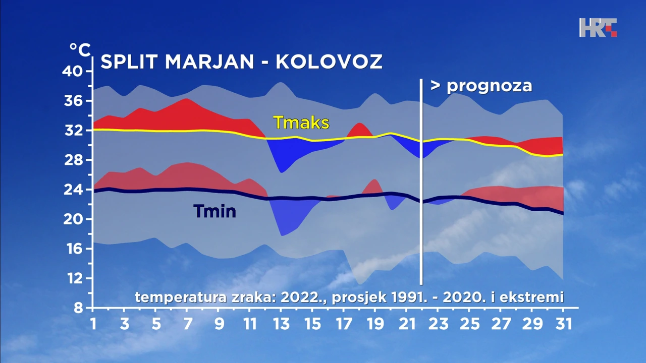 odstupanje temperature zraka ovoga kolovoza od prosječne i ekstremne u Splitu, Foto: HTV/DHMZ/HRT