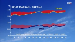 Split - srpanj - razlika srednje najniže i najviše dnevne temperature zraka u posljednja dva 30-godišnja razdoblja, Foto: Zoran Vakula/DHMZ/HRT