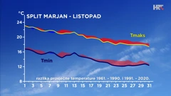 Split - listopad - razlika srednje najniže i najviše dnevne temperature zraka u posljednja dva 30-godišnja razdoblja, Foto: Zoran Vakula/DHMZ/HRT