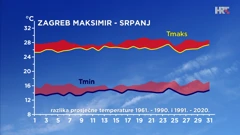 Zagreb - srpanj - razlika srednje najniže i najviše dnevne temperature zraka u posljednja dva 30-godišnja razdoblja, Foto: Zoran Vakula/DHMZ/HRT