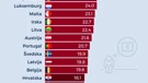  Infografika: Četvrtina mladih u EU živi u riziku od siromaštva  