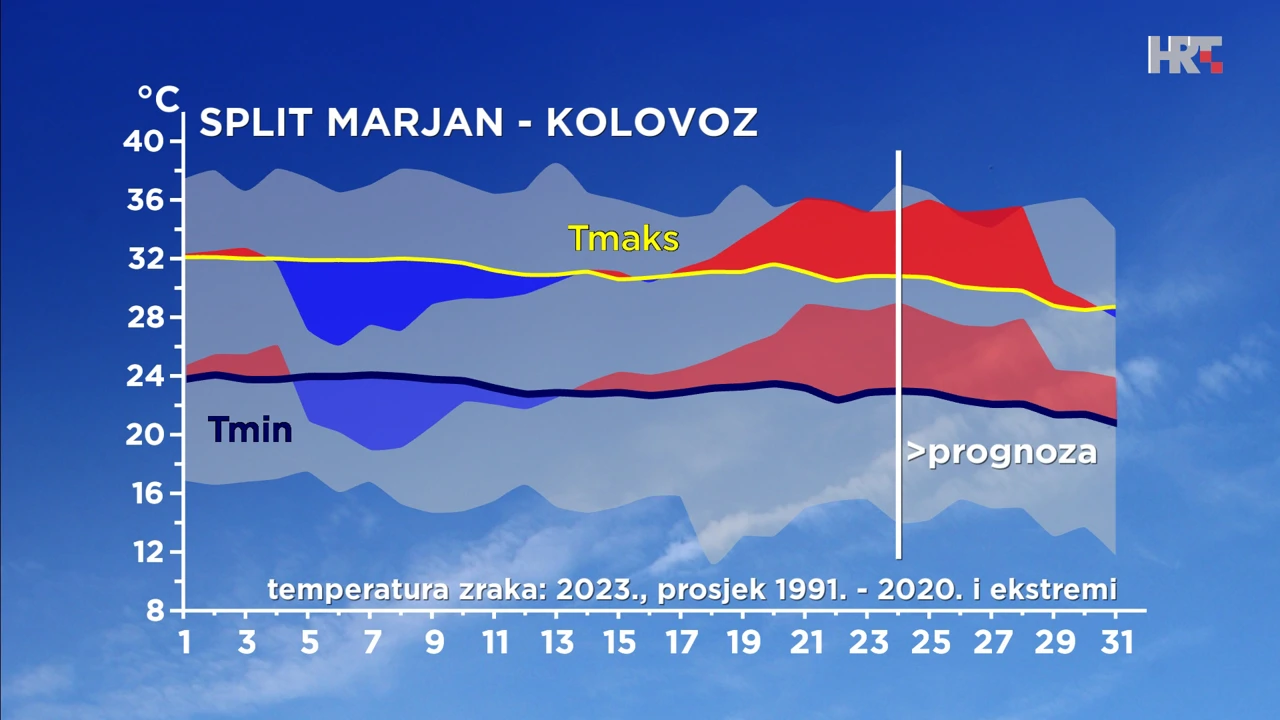 odstupanje ovogodišnje temperature zraka od prosječne i od ekstremne na meteopostaji DHMZ-a u Splitu, Foto: DHMZ/HRT