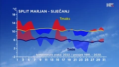 odstupanje siječanjske temperature od prosječne u Splitu