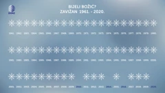 analiza više od 1 cm snijega na Božić na Zavižanu od 1961. godine, Foto: DHMZ/HRT