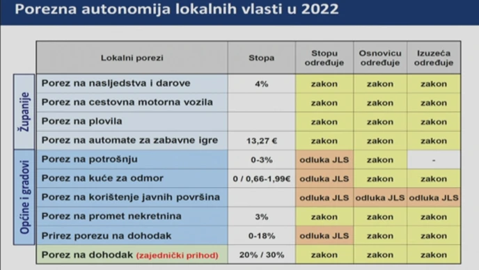 Porezna autonomija lokalnih vlasti u 2022