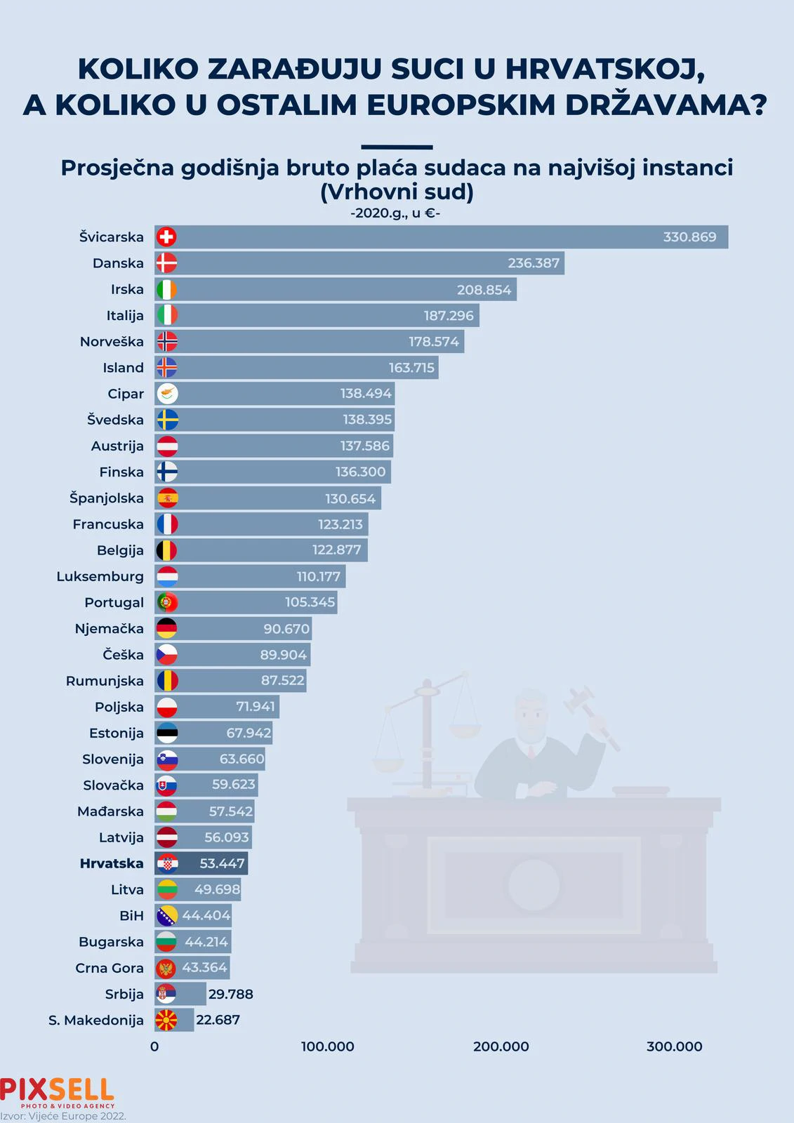  Infografika prikazuje prosječnu godišnju plaću sudaca na početku karijere u Hrvatskoj i u zemljama EU