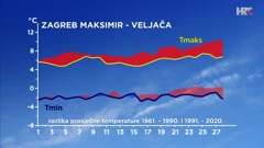 Zagreb - veljača - razlika srednje najniže i najviše dnevne temperature zraka u posljednja dva 30-godišnja razdoblja, Foto: Zoran Vakula/DHMZ/HRT