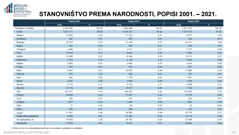 Struktura stanovništva prema narodnosti, Foto: Državni zavod za statistiku/HRT