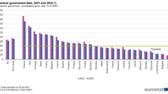 EU, javni dug za 2021. i 2022. godinu