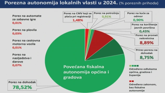 Porezna autonomija lokalnih vlasti u 2024