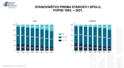 Struktura stanovništva prema starosti i spolu, Foto: Državni zavod za statistiku/HRT