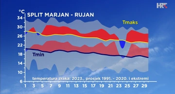 odstupanje temperature zraka rujna 2023. od prosječne i ekstremne u Splitu