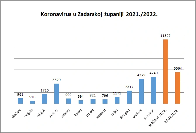 Kretanje zaraze u Zadarskoj županiji