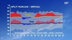 odstupanje najniže i najviše dnevne temperature zraka od prosječne i ekstremne u srpnju u Splitu
