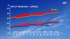 Split - lipanj - razlika srednje najniže i najviše dnevne temperature zraka u posljednja dva 30-godišnja razdoblja, Foto: Zoran Vakula/DHMZ/HRT