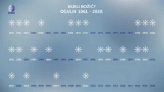 analiza više od 1 cm snijega na Božić u Ogulinu od 1961. godine, Foto: DHMZ/HRT