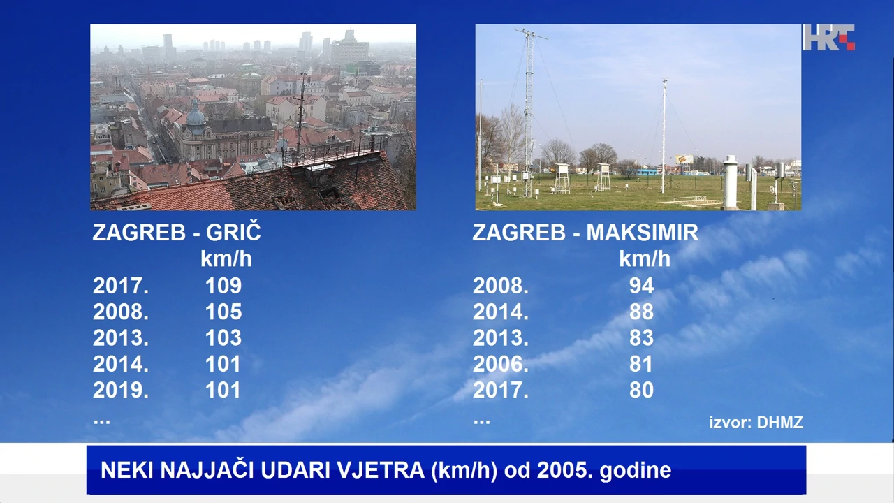 DHMZ podaci udara vjetra u Zagrebu, Foto: DHMZ/HTV/HRT