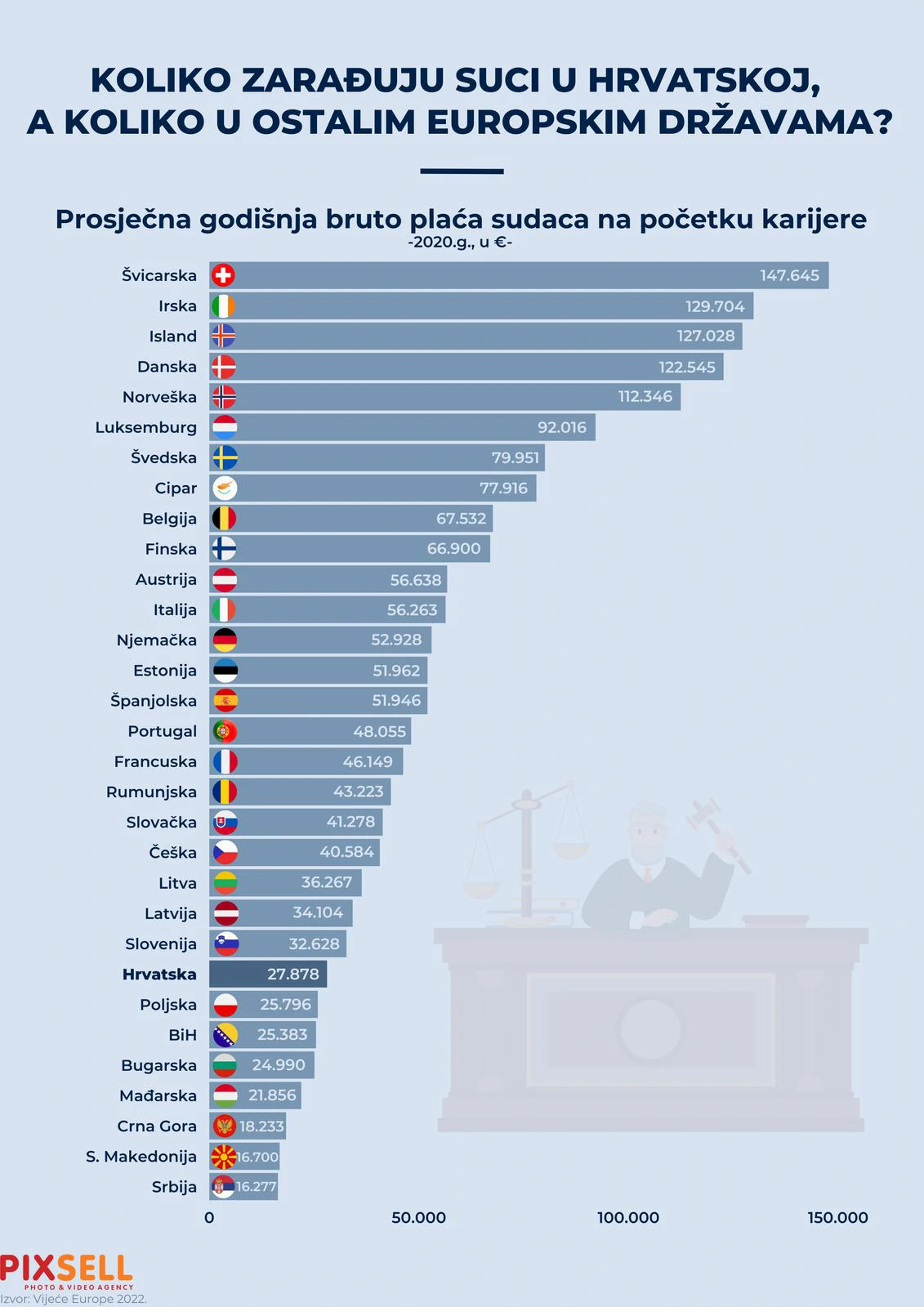 Infografika prikazuje prosječnu godišnju plaću sudaca na najvišoj instanci u Hrvatskoj i u zemljama EU