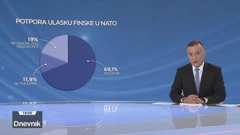 HRejting: Većina ispitanika podržava ulazak Finske i Švedske u NATO