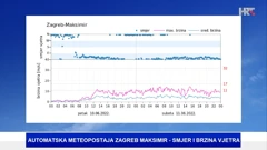 DHMZ podaci vjetra u Maksimiru 9. i 10. 6. 2022., Foto: DHMZ/HTV/HRT