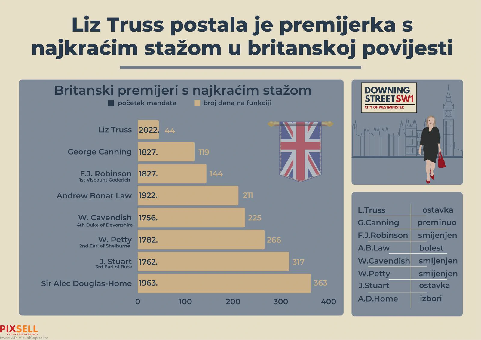 Liz Truss, premijerka s najkraćim stažom u britanskoj povijesti