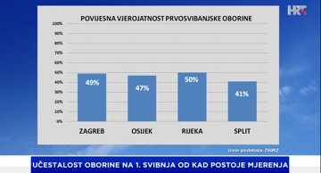 Statistička vjerojatnost oborine na dan 1. svibnja za Zagreb, Osijek, Rijeku i Split