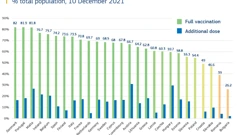 Grafički prikaz s podacima o broju cijepljenih građana u članicama EU-a