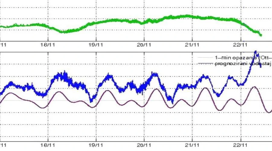 Graf s mareografa u Bakru: gornja linija su vrijednosti tlaka zraka, donja razine mora