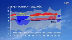 odstupanje temperature zraka od prosječne i ekstremne u veljači 2023. u Splitu, Foto: DHMZ/HTV/HRT