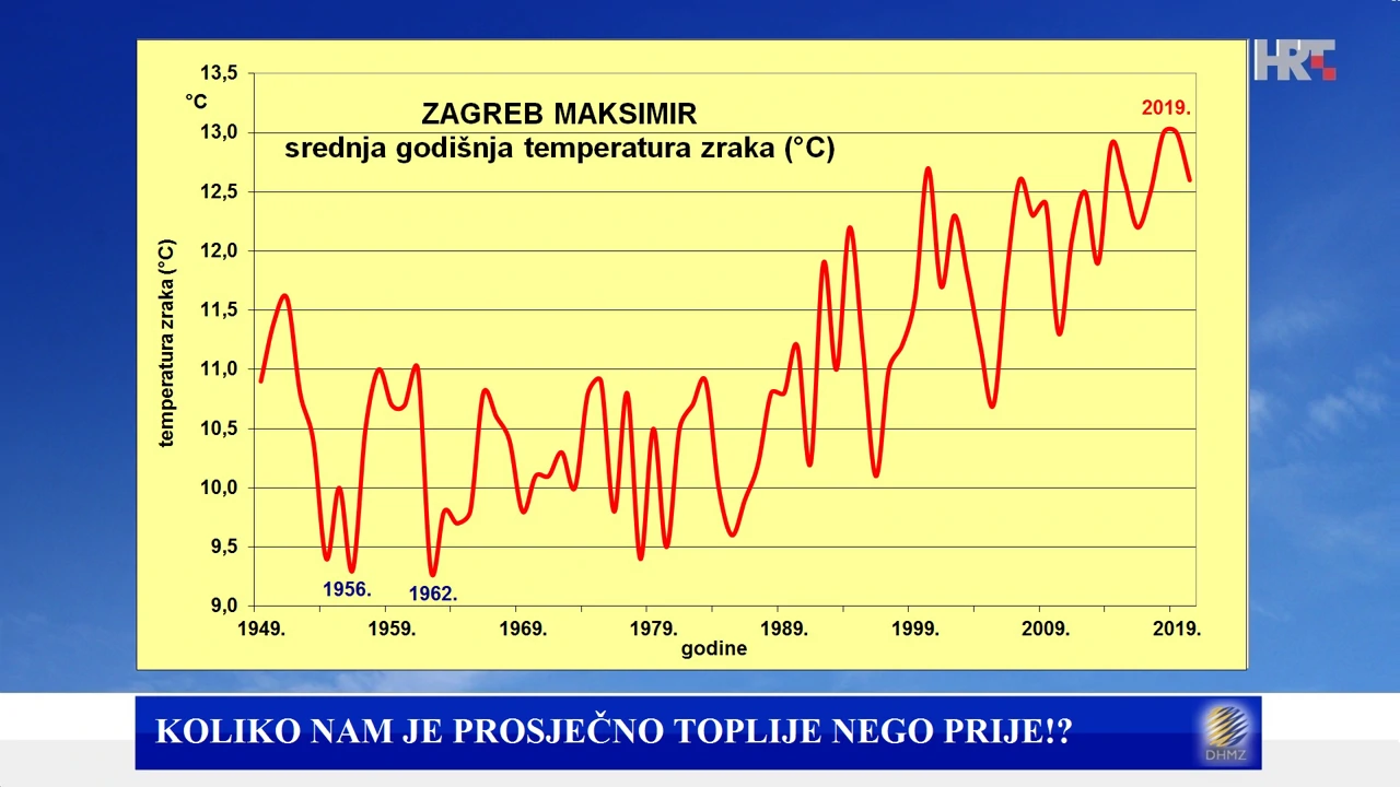 porast srednje godišnje temperature u Zagrebu, Foto: Zoran Vakula/DHMZ/HRT