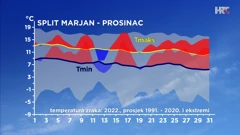 odstupanje temperature zraka od prosječne i do sada ekstremne u prosincu u Splitu, Foto: DHMZ/HTV/HRT